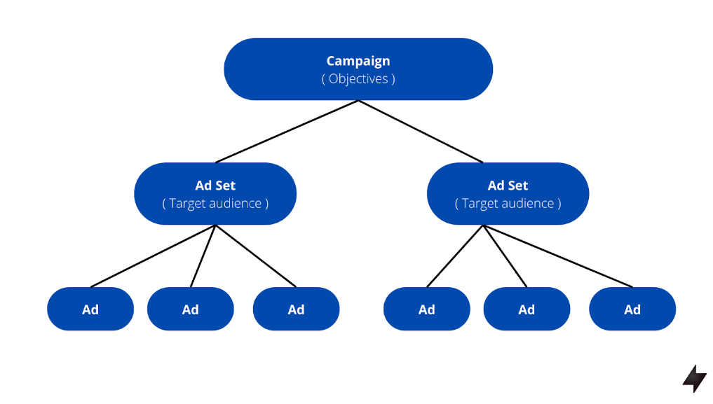 How to use Facebook’s ads manager