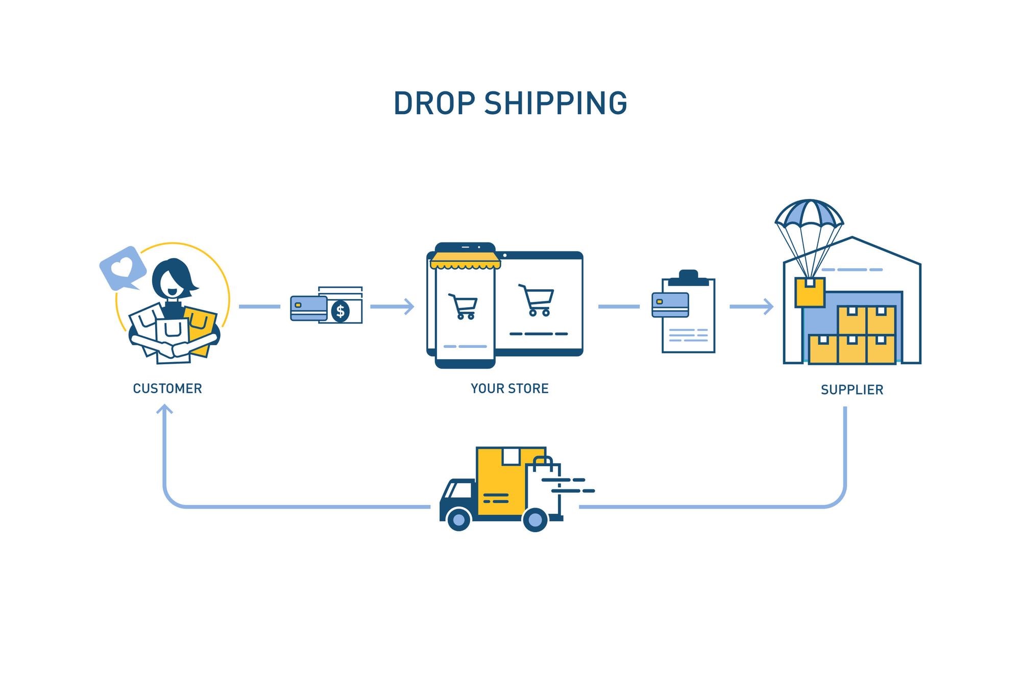 What does dropshipping even mean?