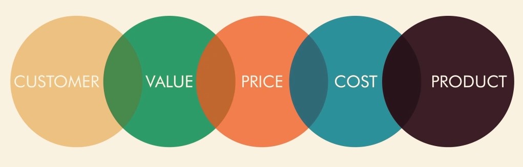 How to run value based pricing on your business