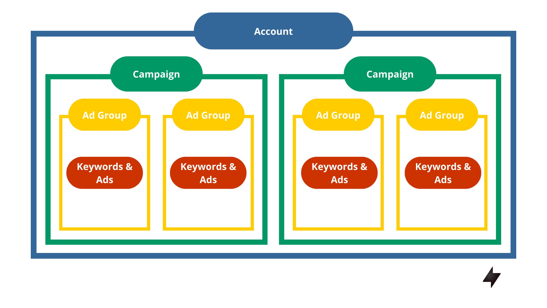 Google ads campaign structure