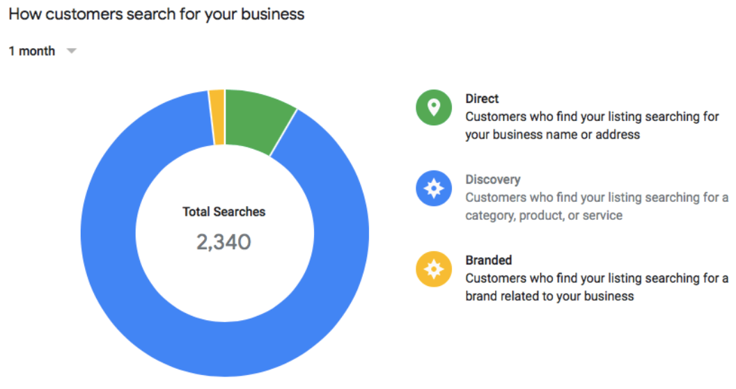 How customers find your listing