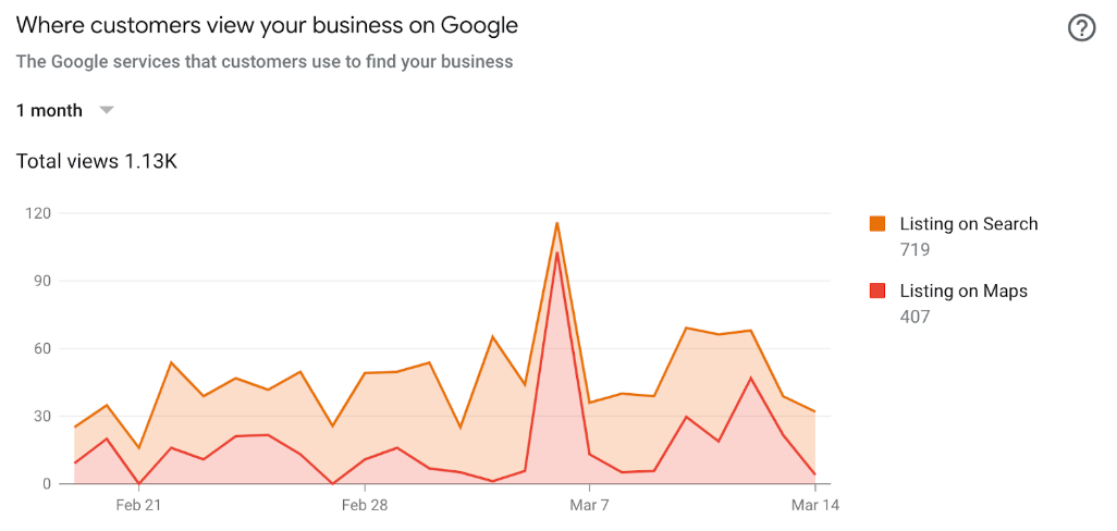 Where customers view your business on Google