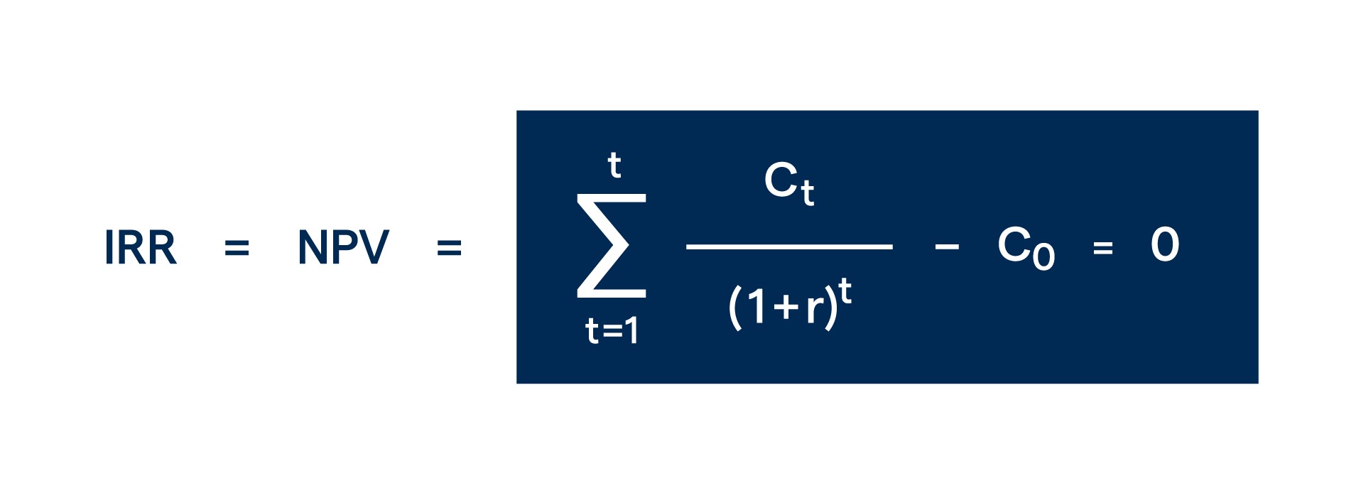 Internal Rate of Return formula