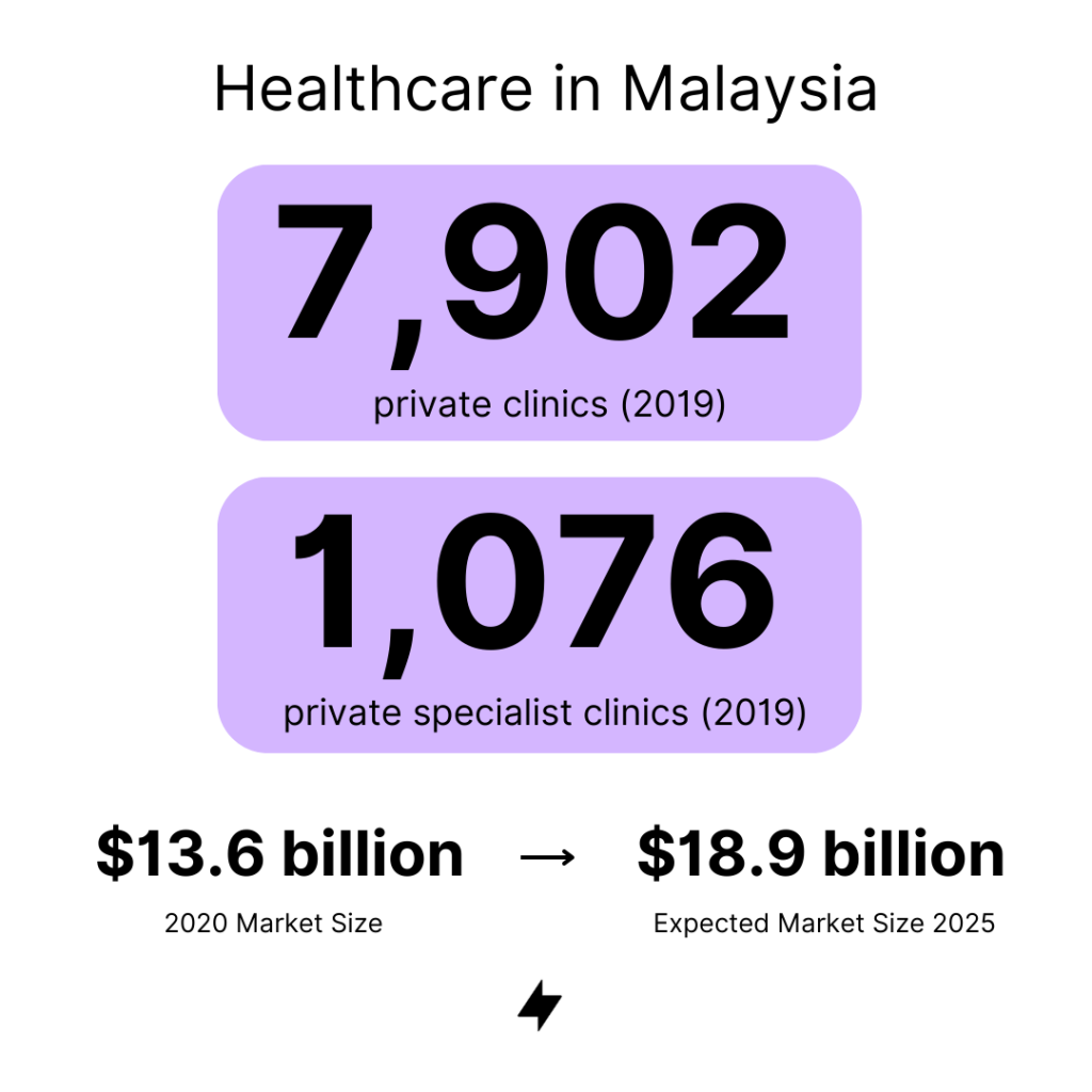 Numbers of registered private clinics in Malaysia. In 2019, Ministry Of Health reported there were 7,902 & 1,076 registered private & private specialist clinics respectively