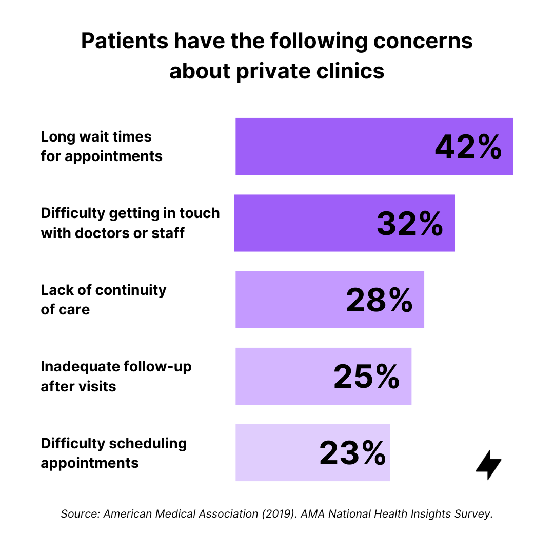 Top 5 patient's concern based on survey about private clinics