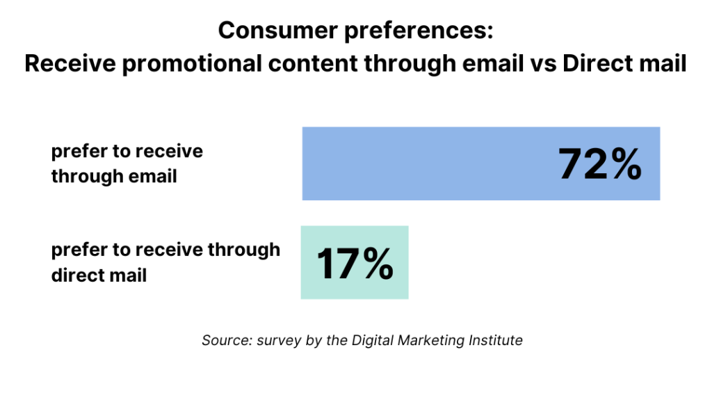 Consumer preferences to receive promotional content through email or direct mail