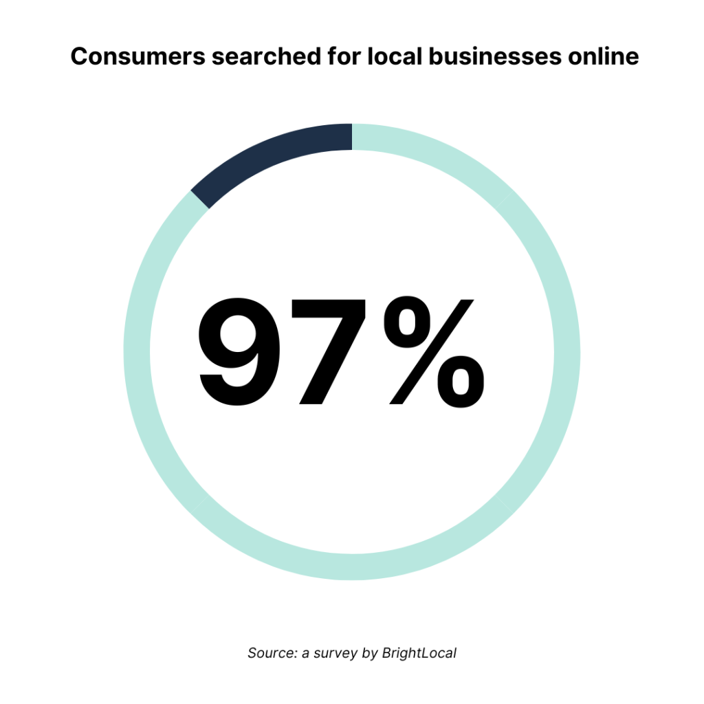 A statistic of 97% consumers searched for local business online