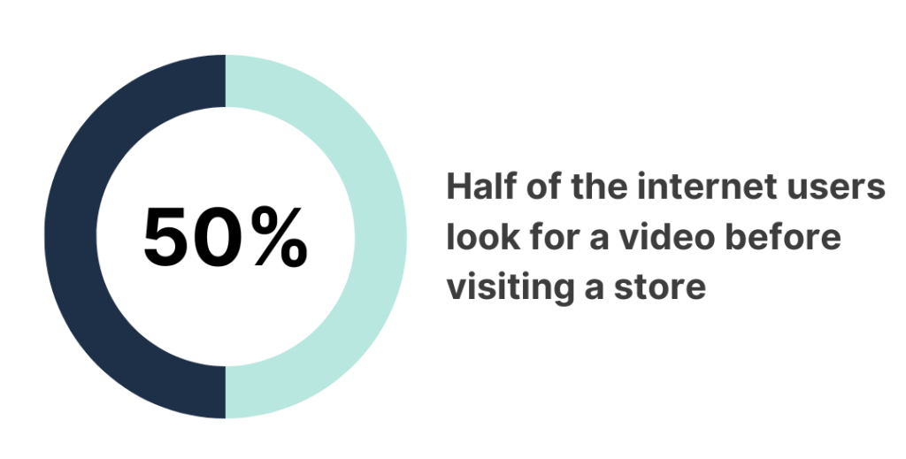 A statistic of 50% of the internet users look for a video before visiting a store