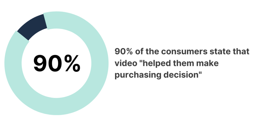 Statistic of 90% consumers state that video helped them make purchasing decision
