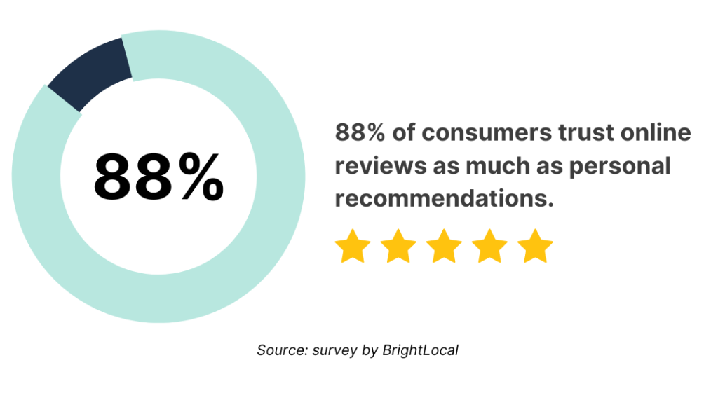 Statistic of 88% of consumers trust online reviews